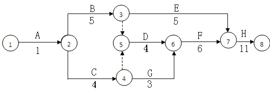 施工总承包单位提交的施工总进度计划