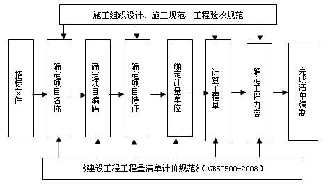 工程量清单编制程序