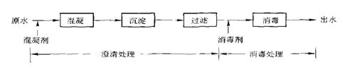 地表水常规处理工艺流程